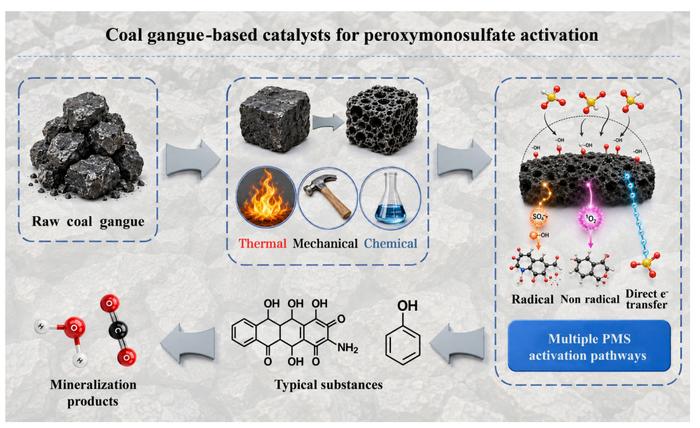 Coal gangue-based catalyst activates peroxymonosulfate for efficient degradation of organic pollutants in wastewater Credit Yusen Wu, Rilin Tan, Linlin Huang, Zilong Dong, Fan Yang, Xiongwei Liang & Lixin Li