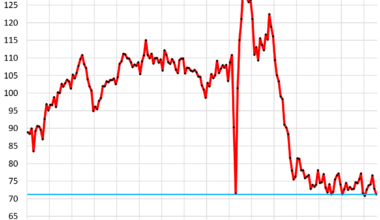 Pending Home Sales Drop to 2nd Lowest on Record, Plunge to Record Low in the West, to Near-Record Low in the South