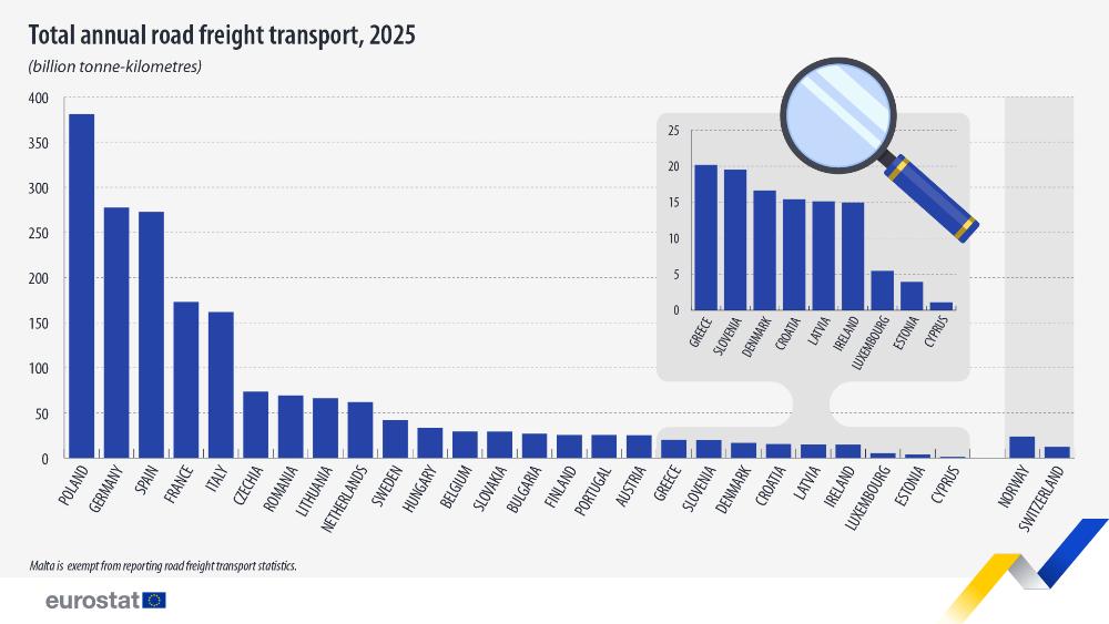 Total annual road freight transport, 2025 (billion tonne-kilometres). Chart. See link to the full dataset below.