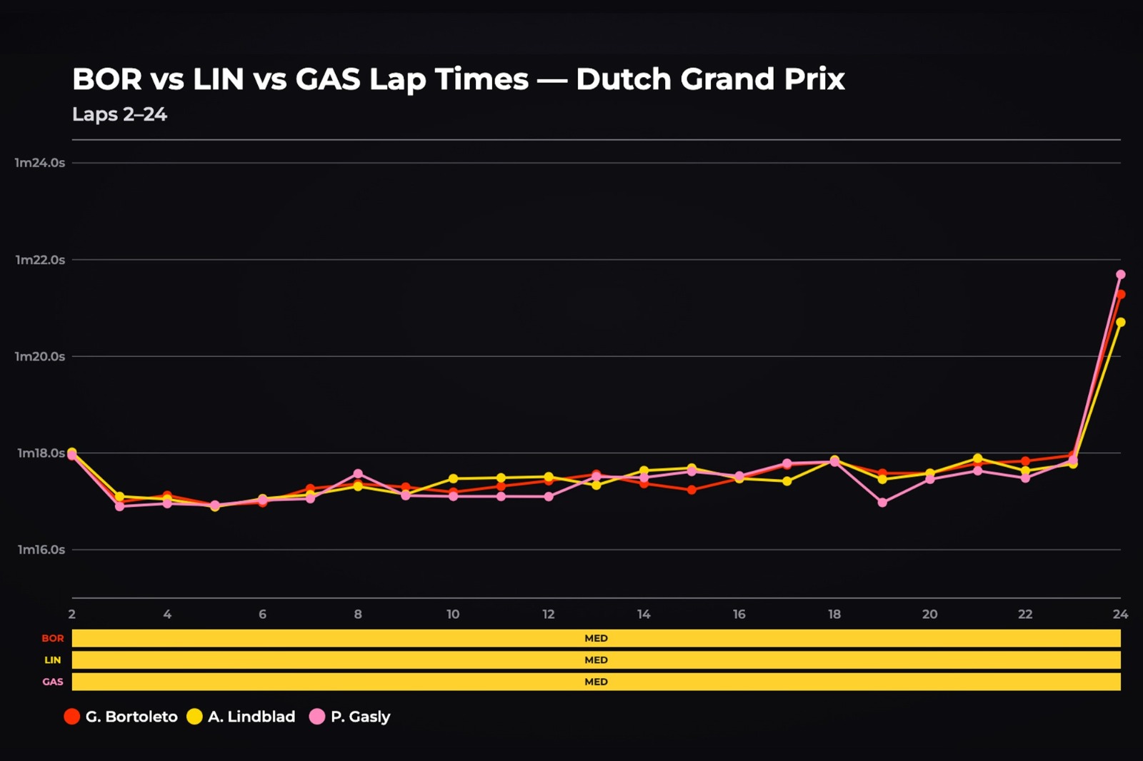 Dutch GP sprint race lap comparison between Bortoleto, Lindblad, and Gasly