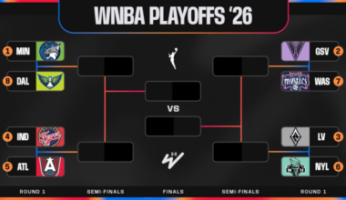 Sun Eliminated From 2026 WNBA Playoff Contention, Updated Bracket Picture and Standings