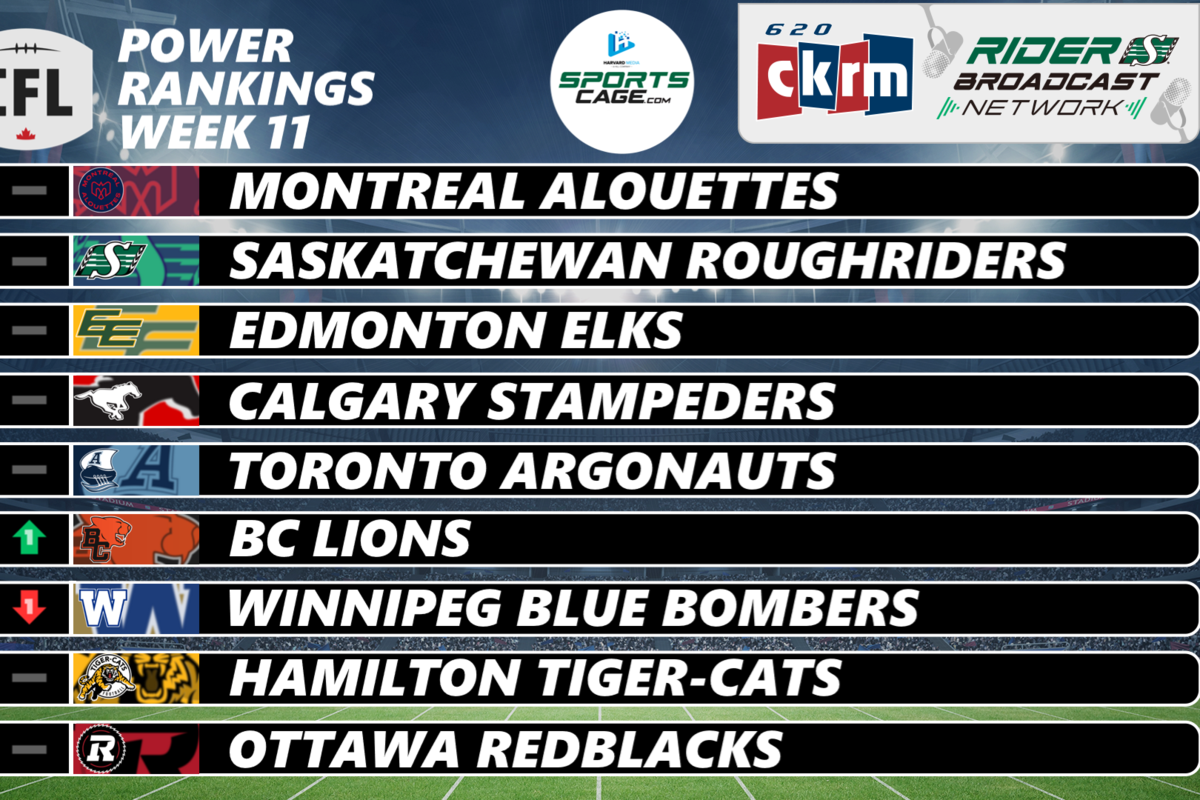 SportsCage CFL Power Rankings: Surprising Week 10 drop in the rankings