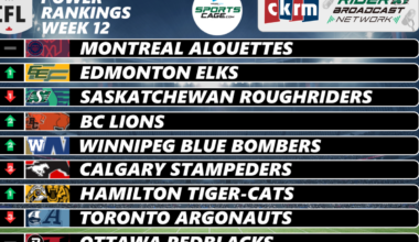 SportsCage.com CFL Power Rankings: Week 12 sees Saskatchewan stumble while Toronto tumbles