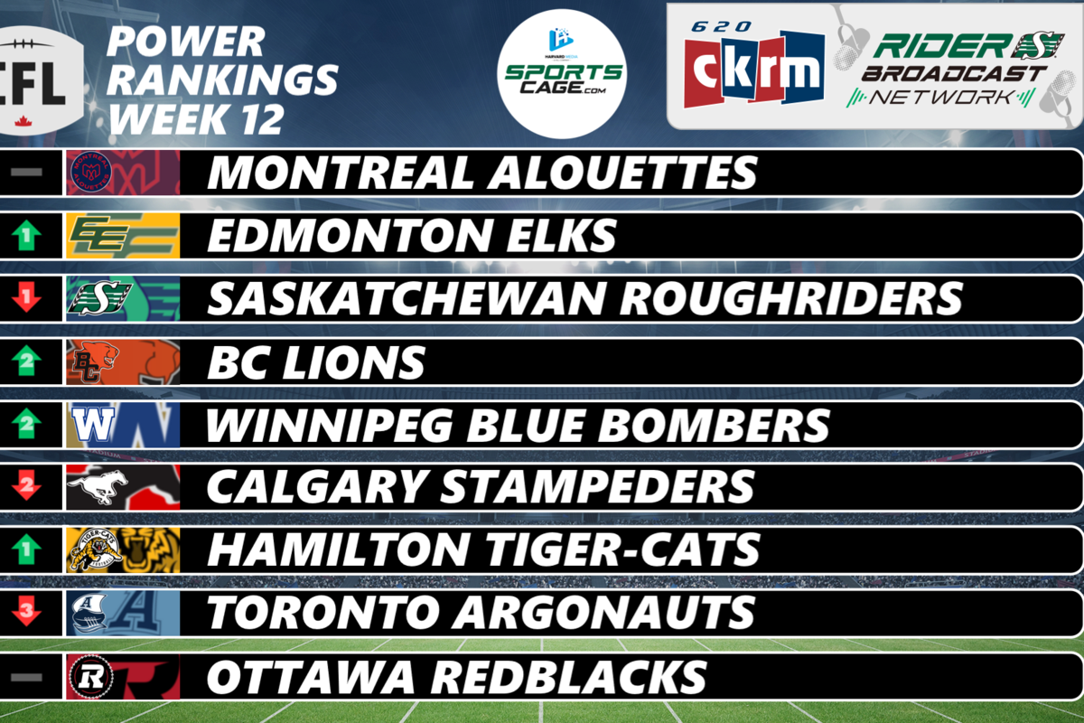 SportsCage.com CFL Power Rankings: Week 12 sees Saskatchewan stumble while Toronto tumbles