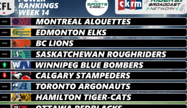 CFL Power Rankings: The West takes over after four straight wins