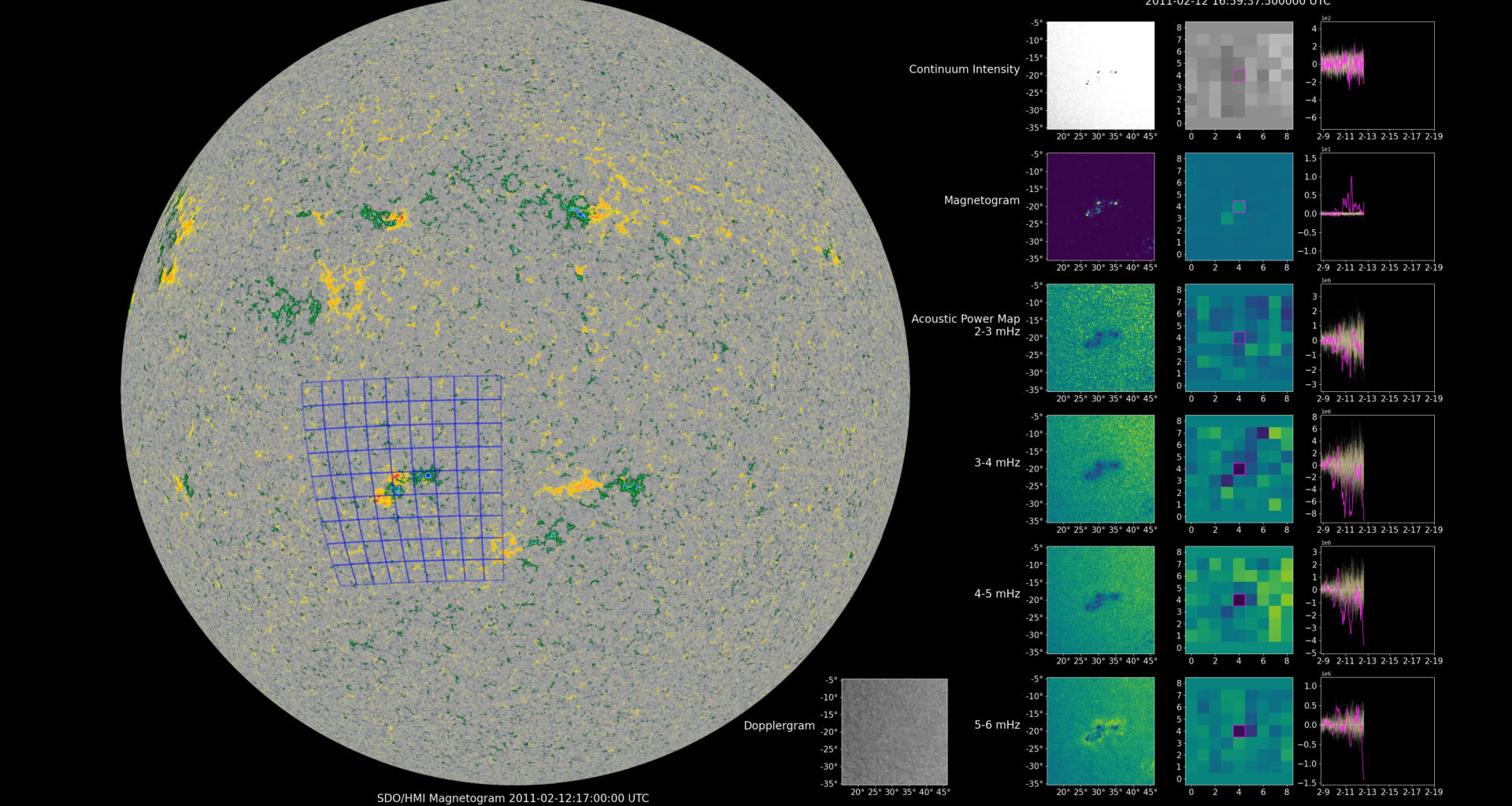 Machine Learning COFFIES “Hears” Sunspots Before We Can See Them