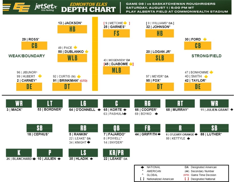 edmonton-depth-chart-aug-1