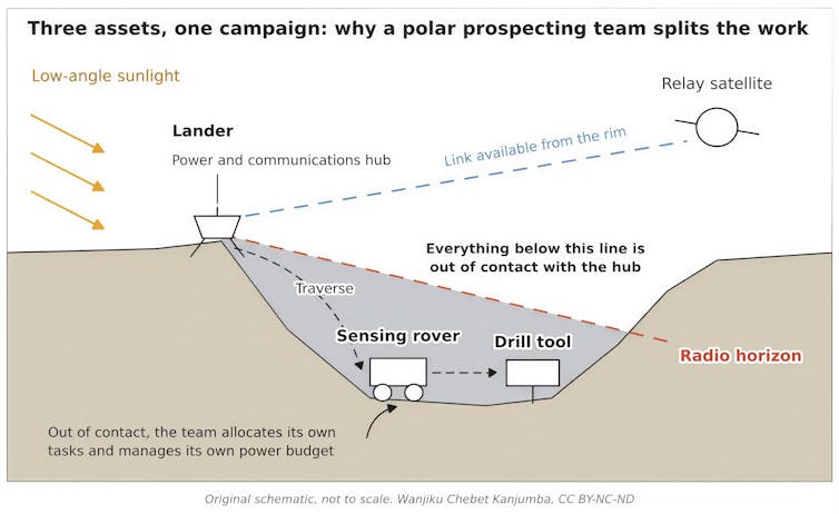 A diagram showing how different rovers and a lander communicate and work together on the lunar surface