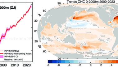 In 2025, Earth’s oceans absorbed more heat than in any year since modern measurements began—an estimated 23 zettajoules, equivalent to roughly 37 years of humanity’s current energy use, largely stored beneath the surface where most of us will never see it.