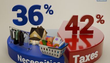 Canadians pay more in taxes than for food, shelter and clothing combined, report finds