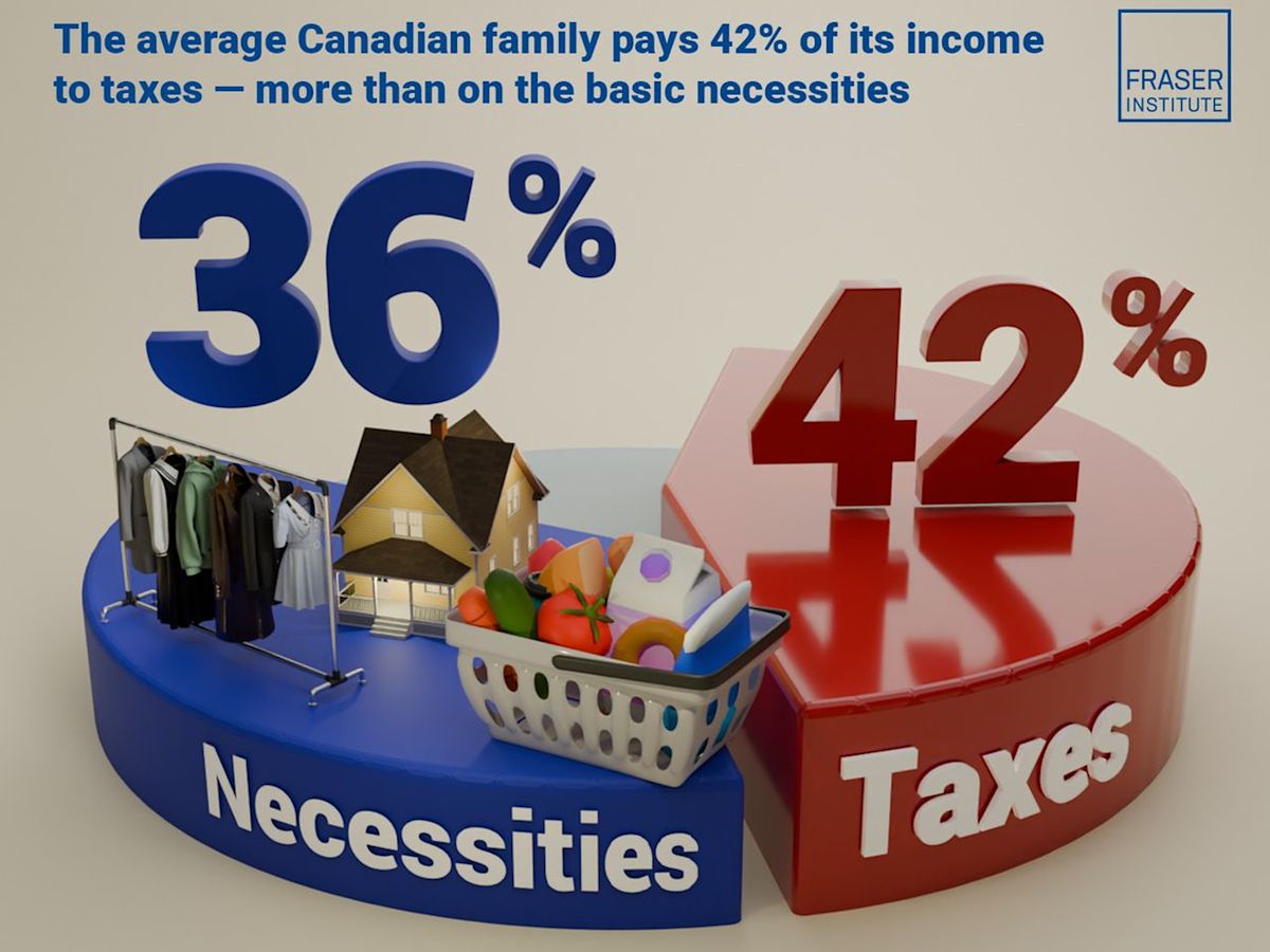 Canadians pay more in taxes than for food, shelter and clothing combined, report finds