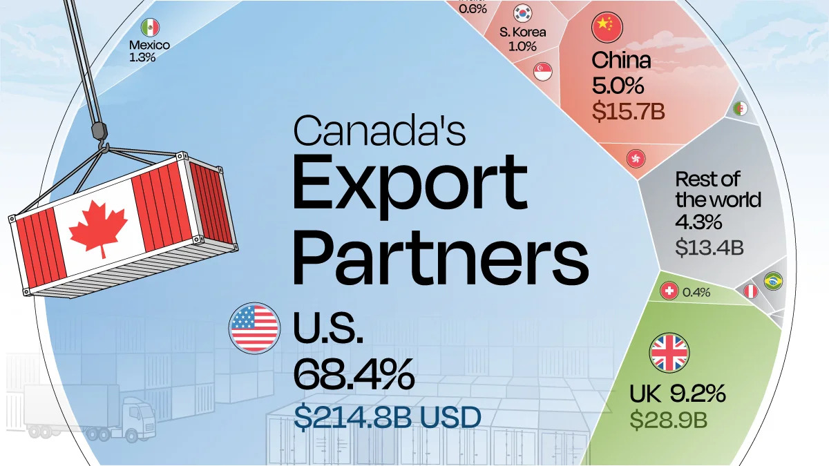 Ranked: Canada’s Biggest Export Partners