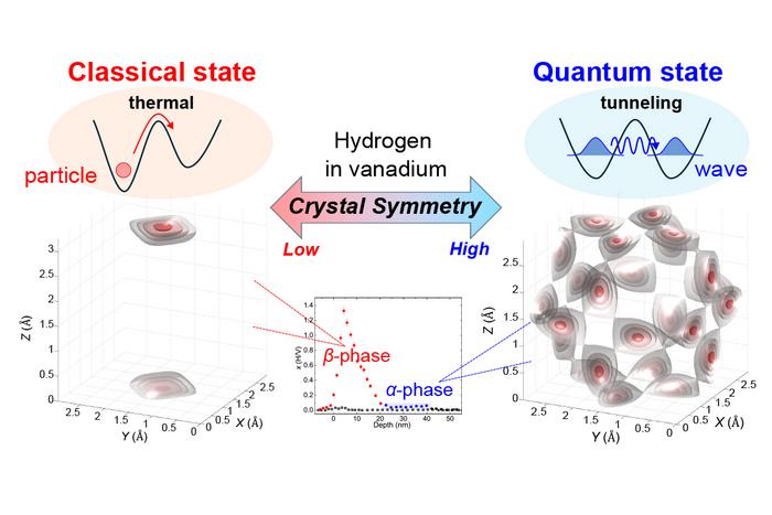 Crystal symmetry controls hydrogen’s quantum tunnelling – Physics World