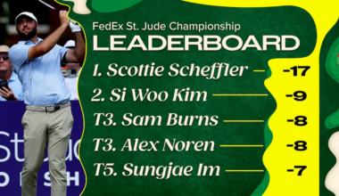 Scottie Scheffler Wins FedEx St. Jude Championship, Final Leaderboard Scores & Prize Money