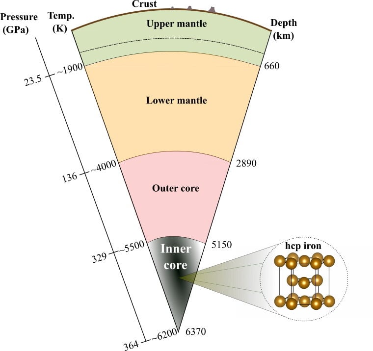 Earth's Inner Core Could Be Full Of An Extreme Type Of Hydrogen Found Almost Nowhere Else