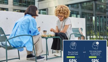 Eating lunch outdoors may have mental, emotional payoffs for employees, new survey suggests