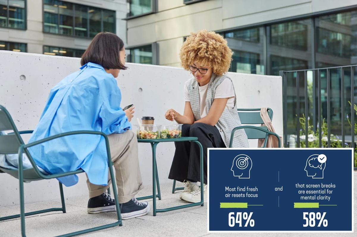 Eating lunch outdoors may have mental, emotional payoffs for employees, new survey suggests