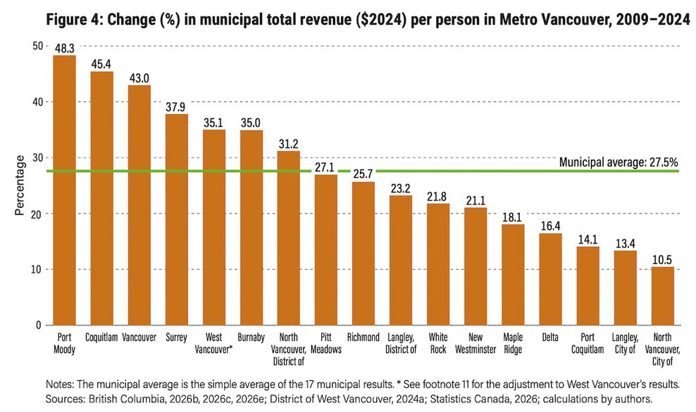 metro vancouver municipal spending 2024