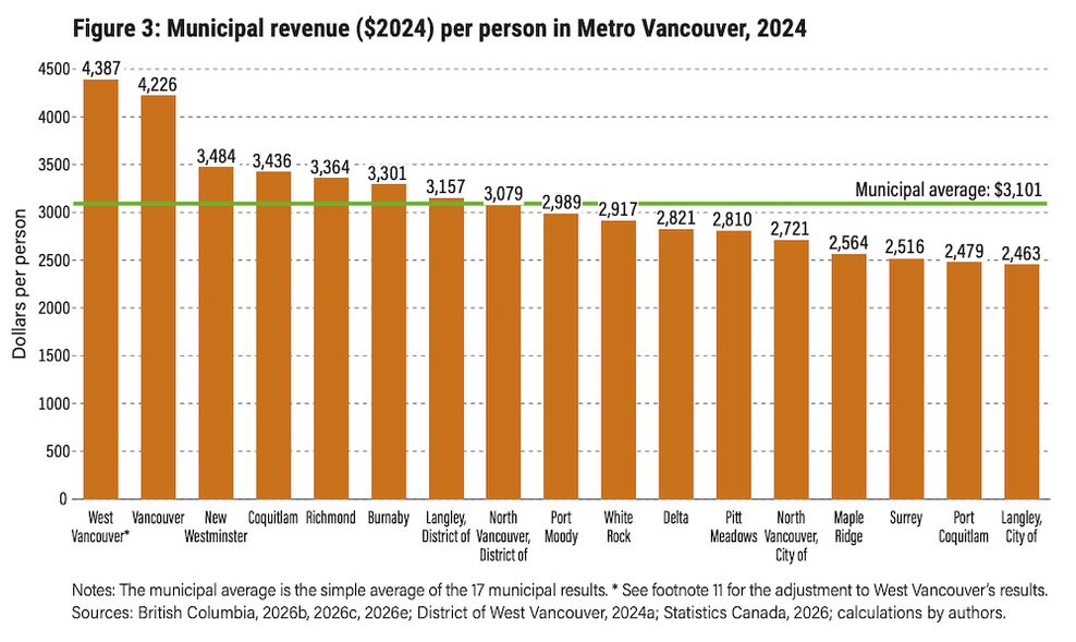 metro vancouver municipal spending 2024