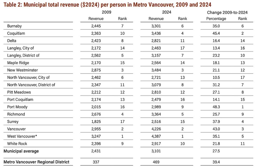 metro vancouver municipal spending 2024