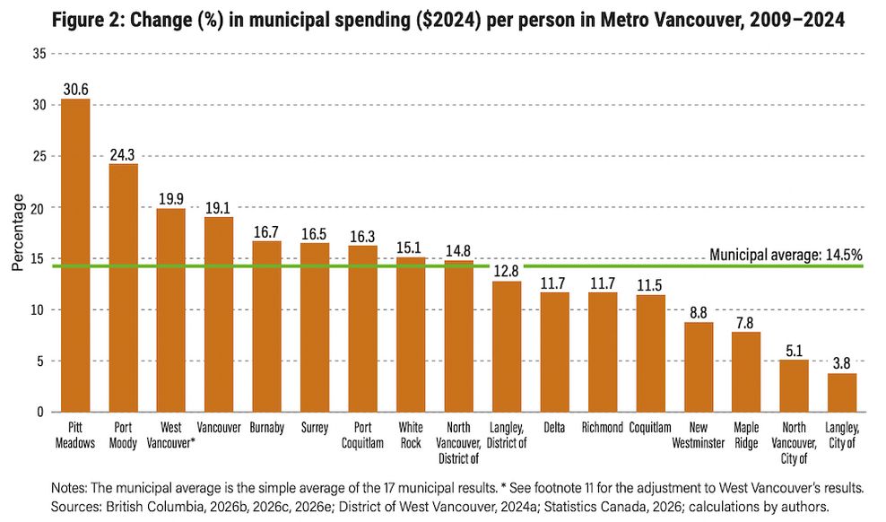 metro vancouver municipal spending 2024