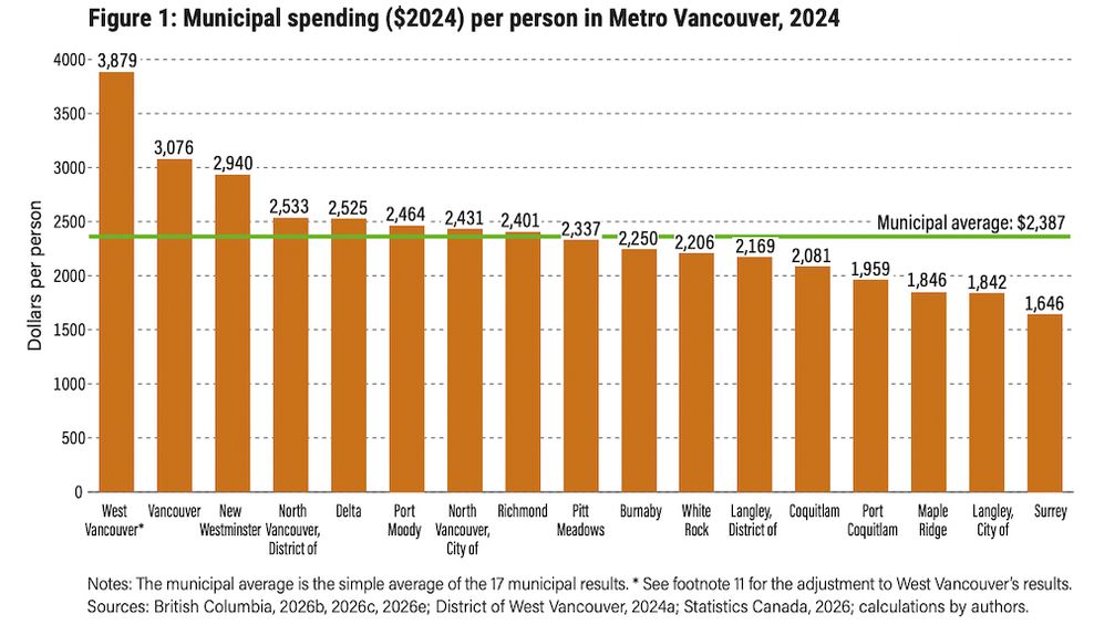 metro vancouver municipal spending 2024