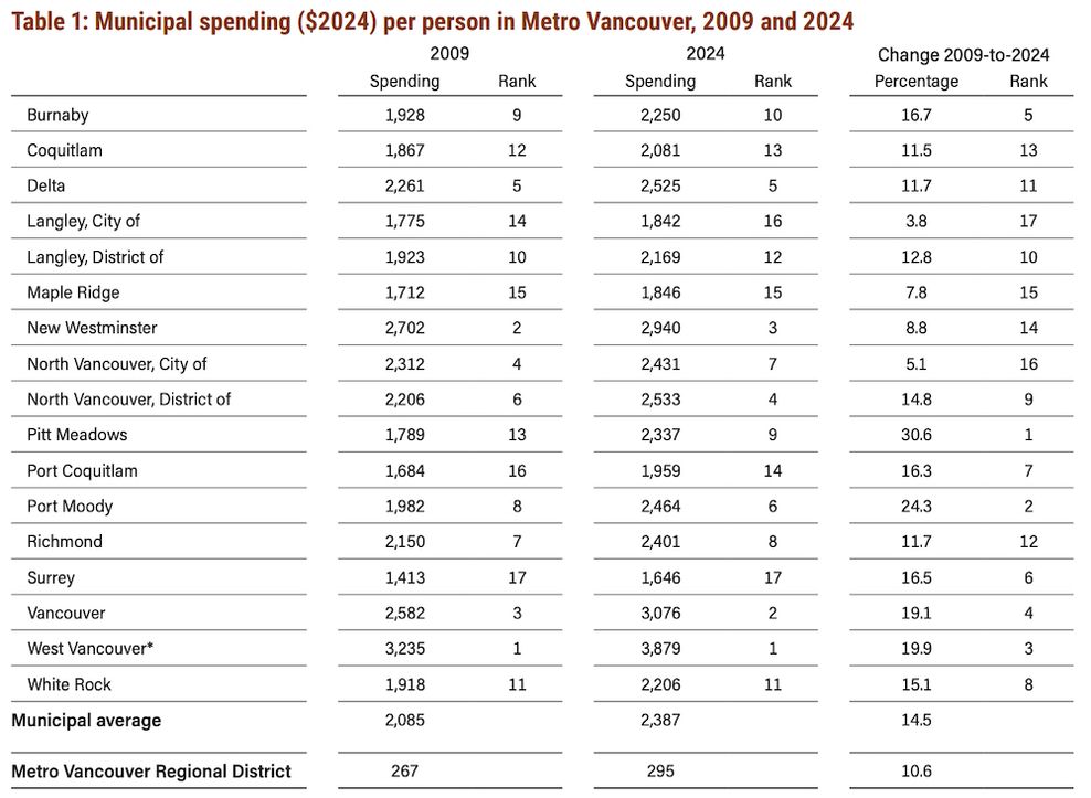 metro vancouver municipal spending 2024