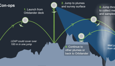 In 2025, NASA funded LEAP, a jumping robot concept designed to bound directly through the geysers of Saturn’s moon Enceladus, collecting water and ice expelled from its buried ocean. The appeal is beautifully simple: instead of drilling through kilometres of ice to reach the ocean, let the ocean erupt directly into the robot’s sampler.