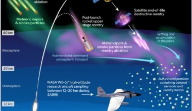 The world banned CFCs and put the ozone layer on a path to recovery. Now thousands of dying satellites are introducing aluminium oxide nanoparticles into the upper atmosphere — particles scientists warn can catalyse the chlorine chemistry that destroys ozone.