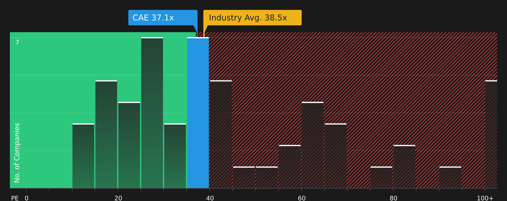 TSX:CAE P/E Ratio as at Aug 2026