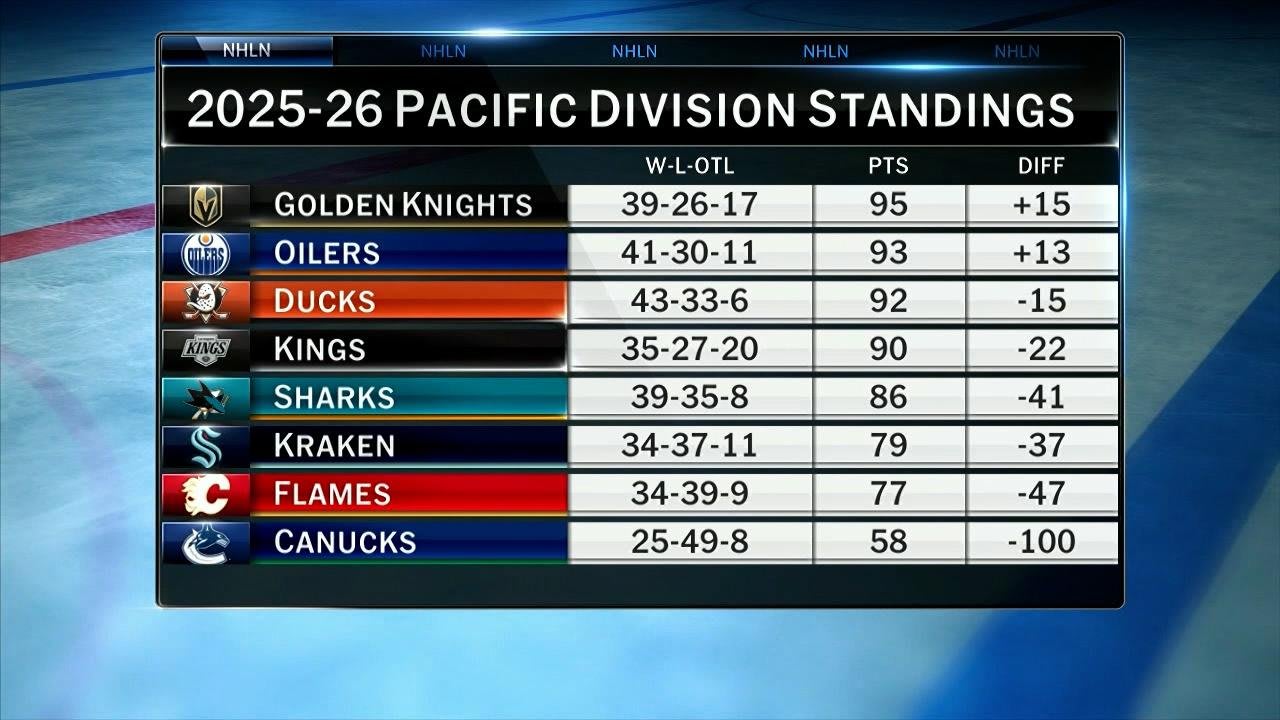 Pacific Division Preview | NHL.com