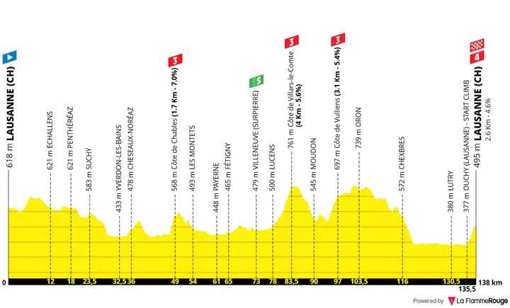 Profile of stage 1 of the 2026 Tour de France Femmes