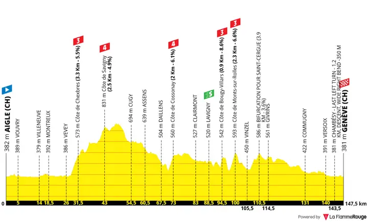 Profile of stage 2 of the 2026 Tour de France Femmes