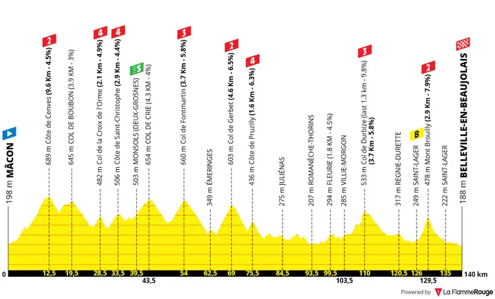 Mâcon - Belleville-en-Beaujolais, 140.3 kilometers