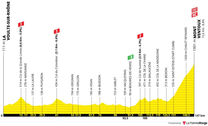 Profile of stage 7 of the 2026 Tour de France Femmes