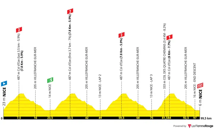 Profile of stage 9 of the 2026 Tour de France Femmes