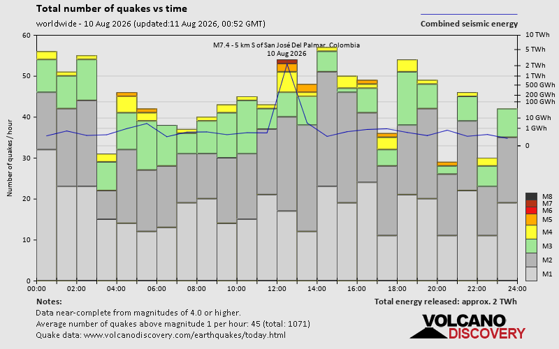 Number of quakes and energy vs time