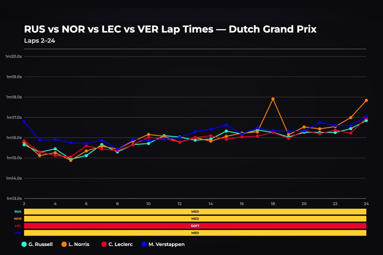 Dutch GP sprint race lap comparison between Russell, Leclerc, Norris, and Verstappen