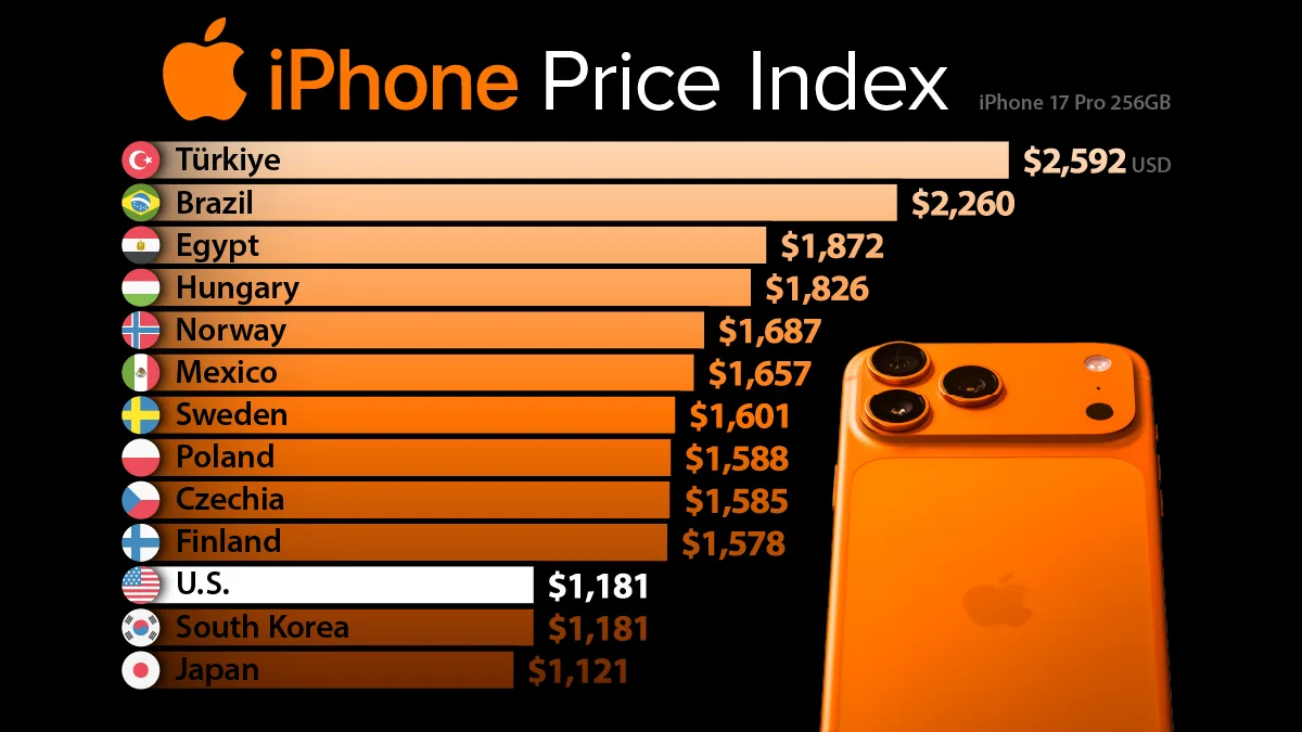 Ranked: Where the iPhone Costs the Most in 2026