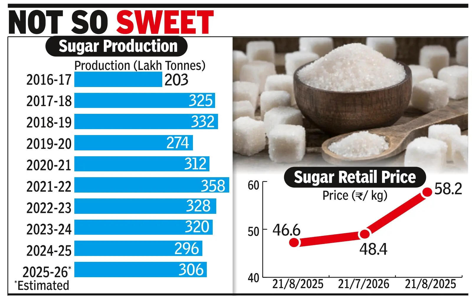 India’s sugar output seen 11% below estimate at 306 lakh tonnes; retail prices surge 20% in a month What data shows