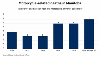 MPI looks into motorcycle safety – Winnipeg Free Press