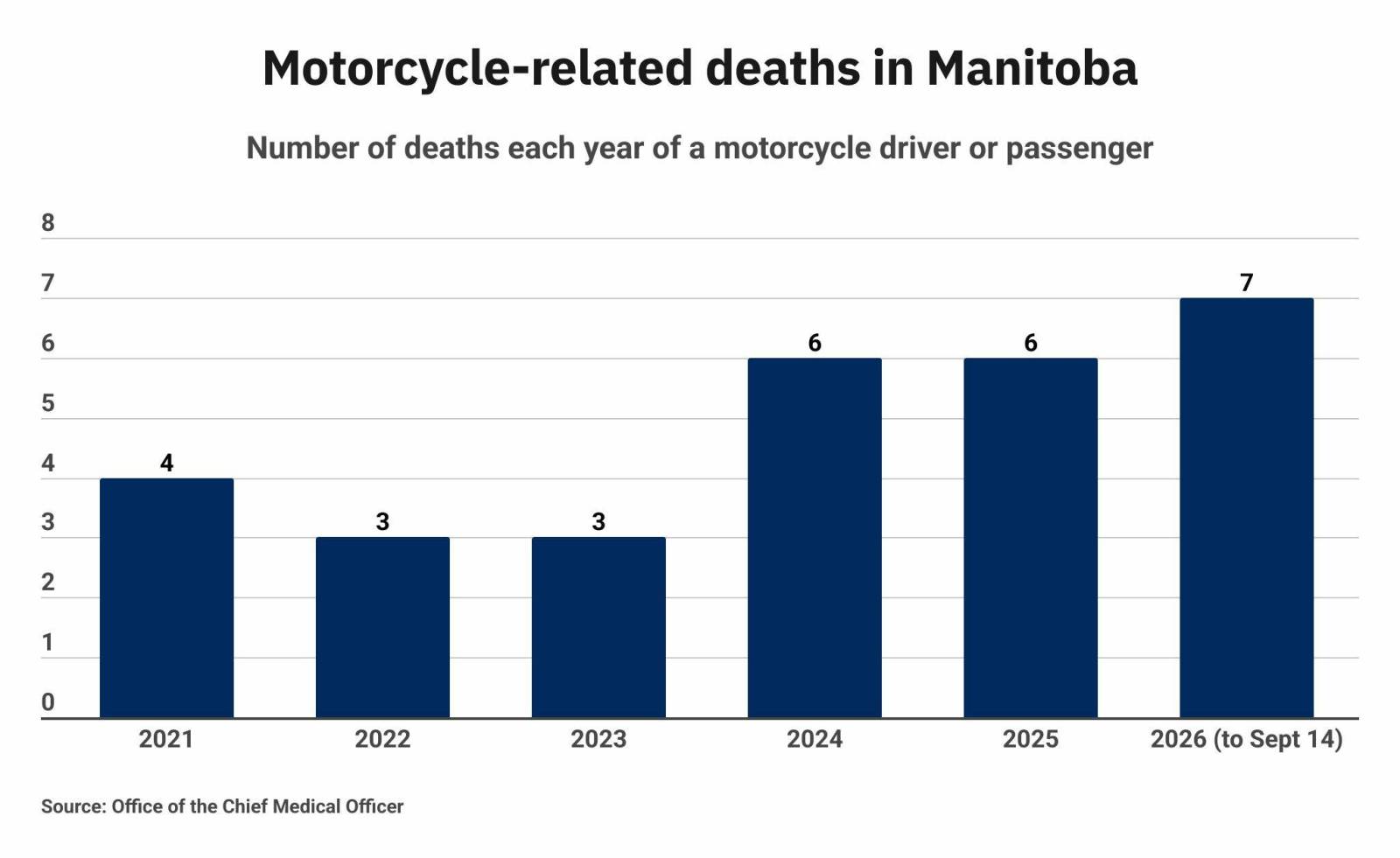 MPI looks into motorcycle safety – Winnipeg Free Press