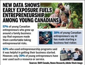 Some of the results of a Canadian entrepreneurship survey.