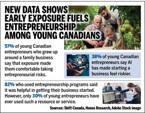 Some of the results of a Canadian entrepreneurship survey.