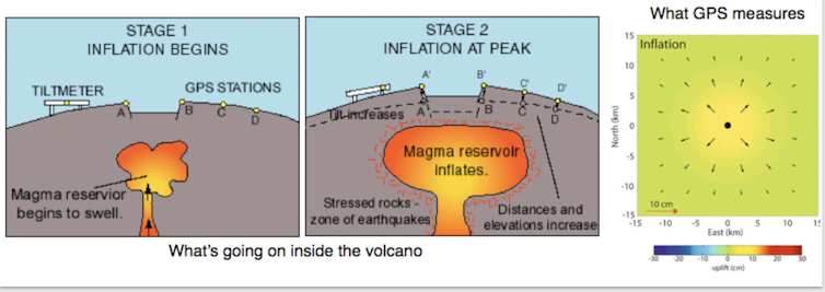 Drawing showing how the surface of a volcano inflates and deflates as the magma chamber below it changes in pressure.