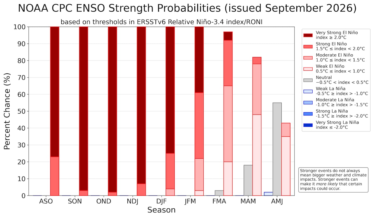 a chart with details about El Niño