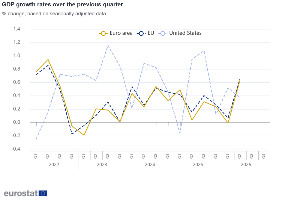 GDP growth rates over the previous quarter GDP growth rates over the previous quarter