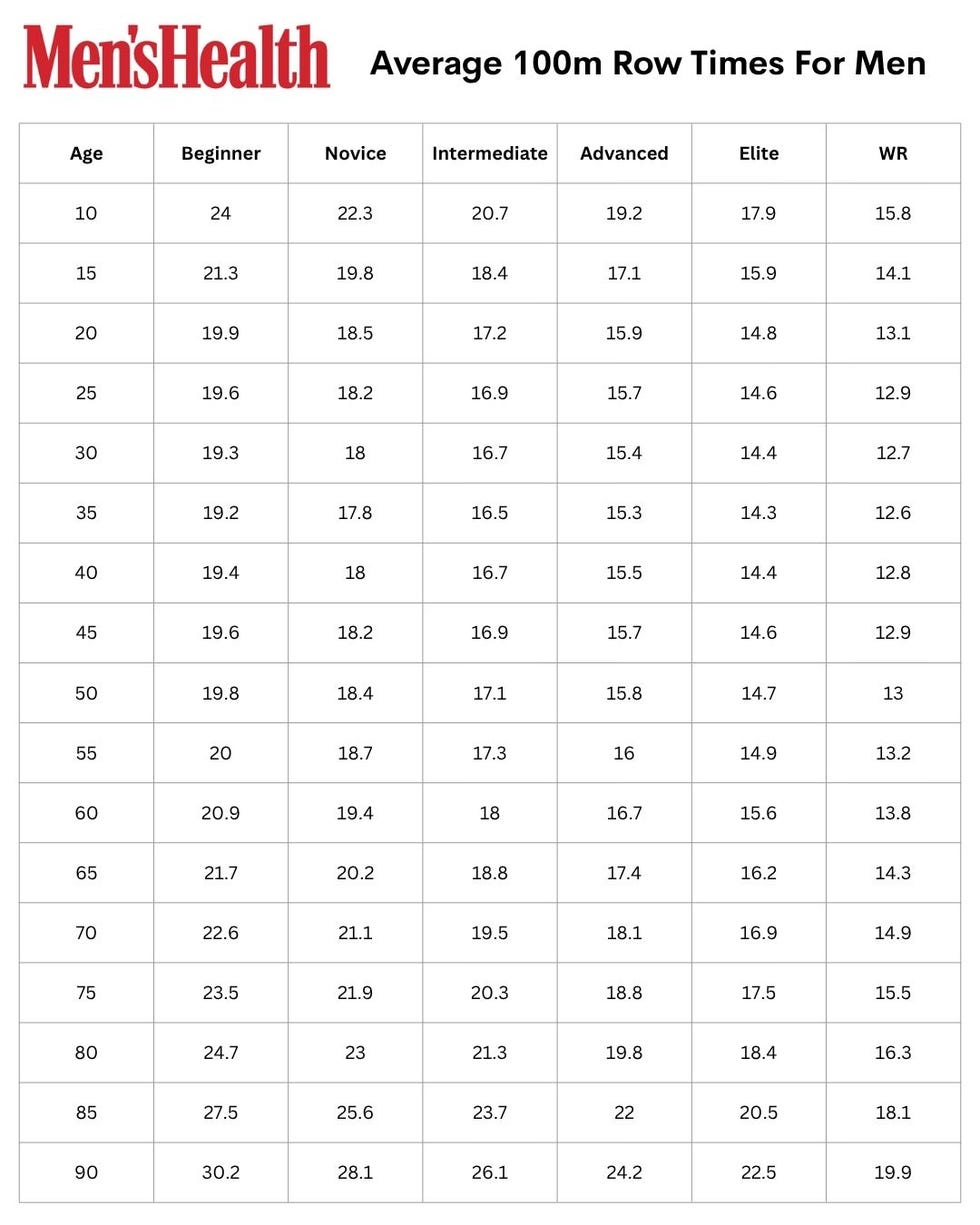 men's average 100m row times by age and skill level, from beginner to world record.