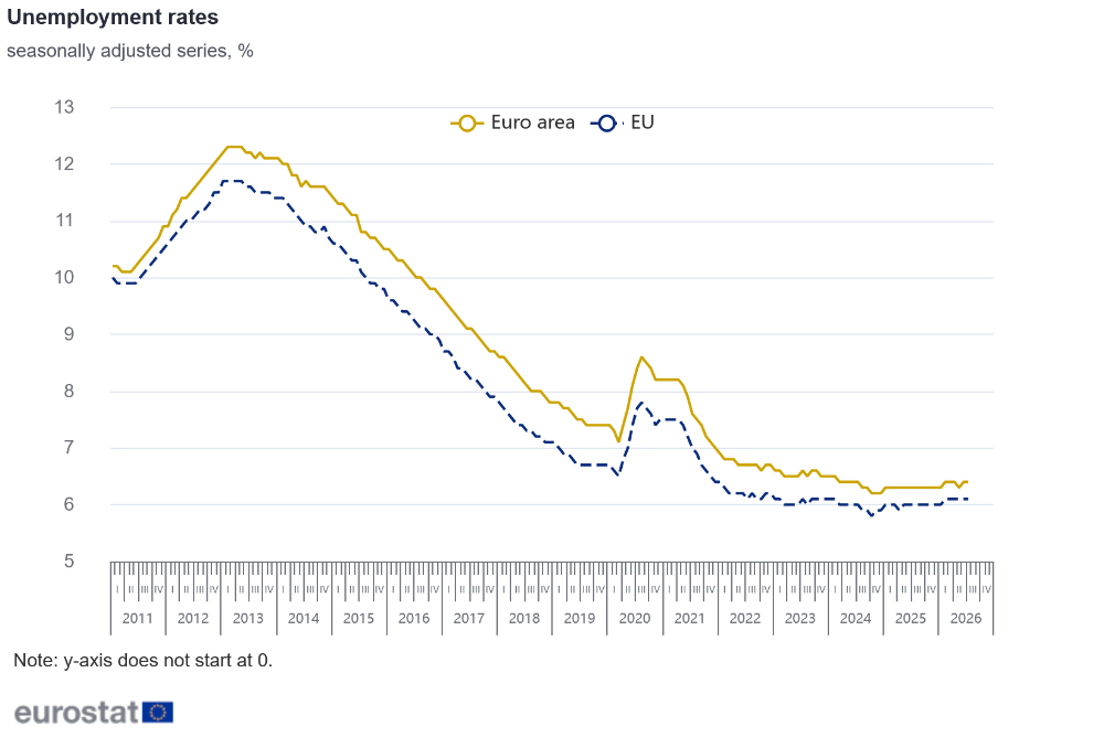 Unemployment rates Unemployment rates