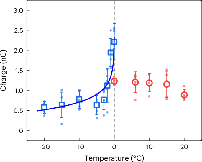 Fig. 2: Inequality of charge at the melting point.